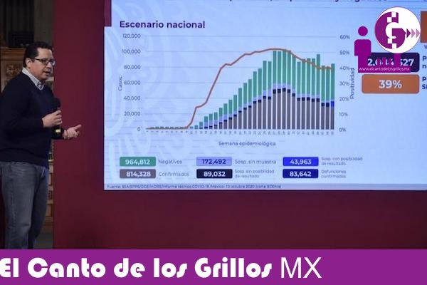 #Coronavirus en México: 83 mil 642 muertes y 814 mil 328 contagios