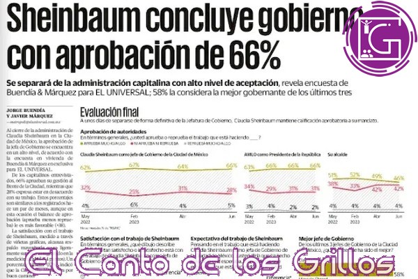 Se va Claudia con 66% de aprobación