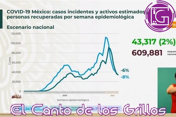 #Coronavirus en México: Se alcanzan 194 mil 710 muertes