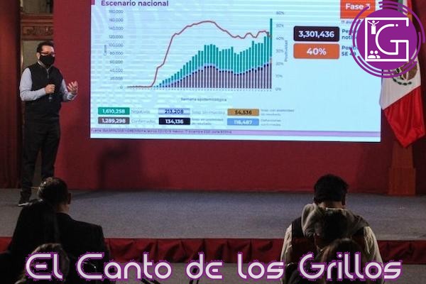 #Coronavirus en México: Más de 116 mil muertes y un millón 289 mil contagios