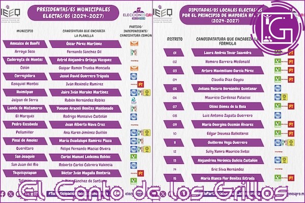 Declara IEEQ validez de las elecciones en el Proceso Electoral Local 2023-2024