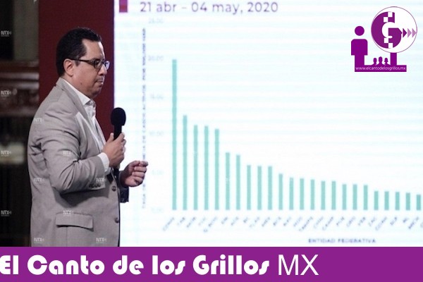 Registra el país 24 mil 905 casos de Covid-19 y 2 mil 271 defunciones