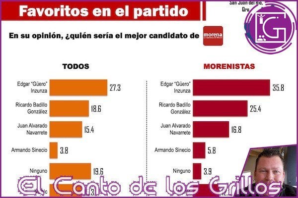 Confirma Mitofsky: “Güero” Inzunza, el mejor posicionado de Morena para alcaldía sanjuanense, y en virtual empate técnico con el candidato azul
