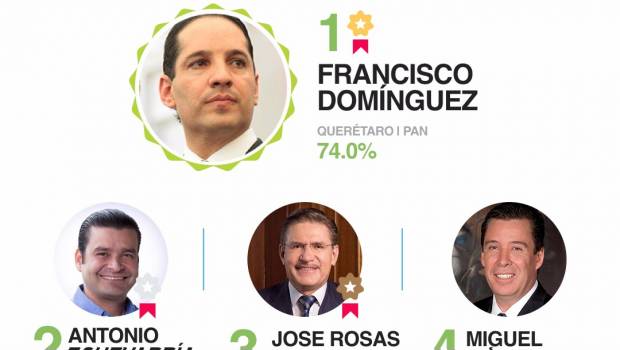 Es @PanchDominguez el gobernador con más aprobación y mejor evaluado