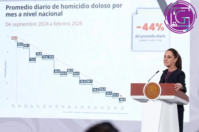 Homicidios dolosos disminuyen 44% con Estrategia Nacional de Seguridad: Sheinbaum
