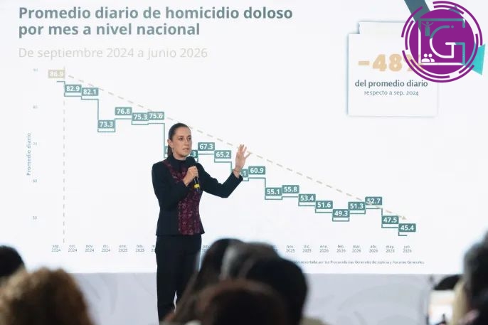 Reporta gobierno federal reducción de 48% en homicidios dolosos durante administración de Sheinbaum